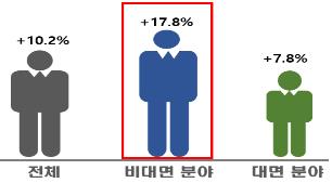'제2벤처붐'에…벤처기업 종사자 73만명, 1년새 10% 증가