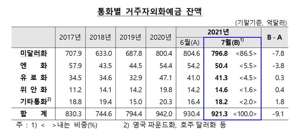 달러값 오르자 개인들 '팔자'…한달새 달러예금 6.2억달러↓