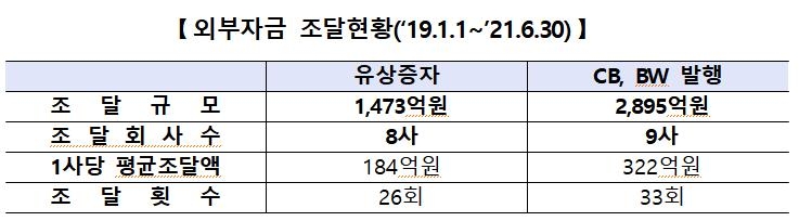 거래소 "불공정거래 혐의 한계기업 15곳 적발"