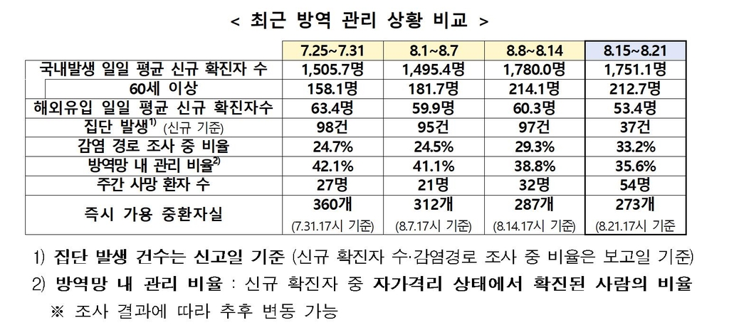 정부 "확진자 급증 없이 정체 양상…긴장 늦추면 폭발적 증가 우려"