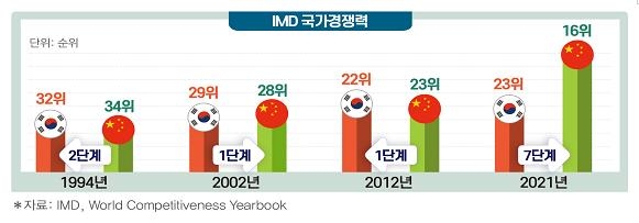 전경련 "한중 수교후 29년간 중국이 다수 경제지표서 한국 추월"