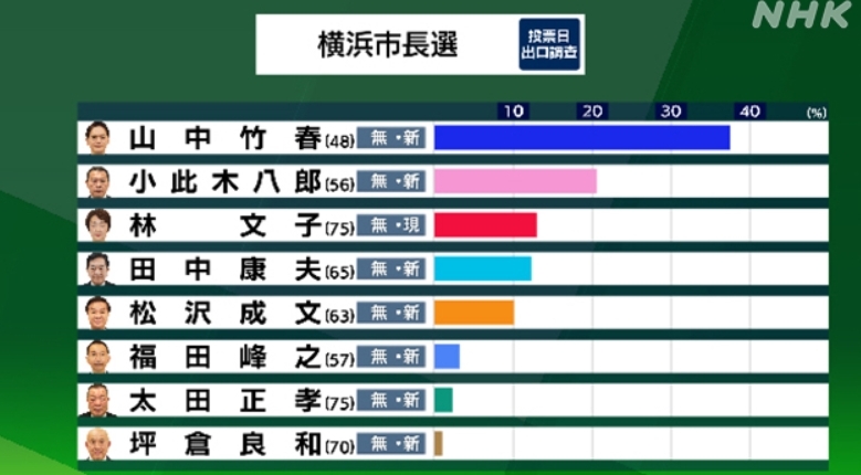 "日요코하마 시장선거서 스가 지지 후보 낙선할 듯"[NHK 출구조사]