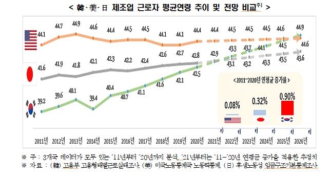 고령화 늪 빠진 韓제조업…한경연 "美보다 11배 빨리 늙어가"