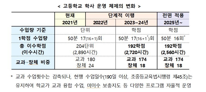 고교학점제 시행 전 2023년부터 일반고 수업시간 줄어든다