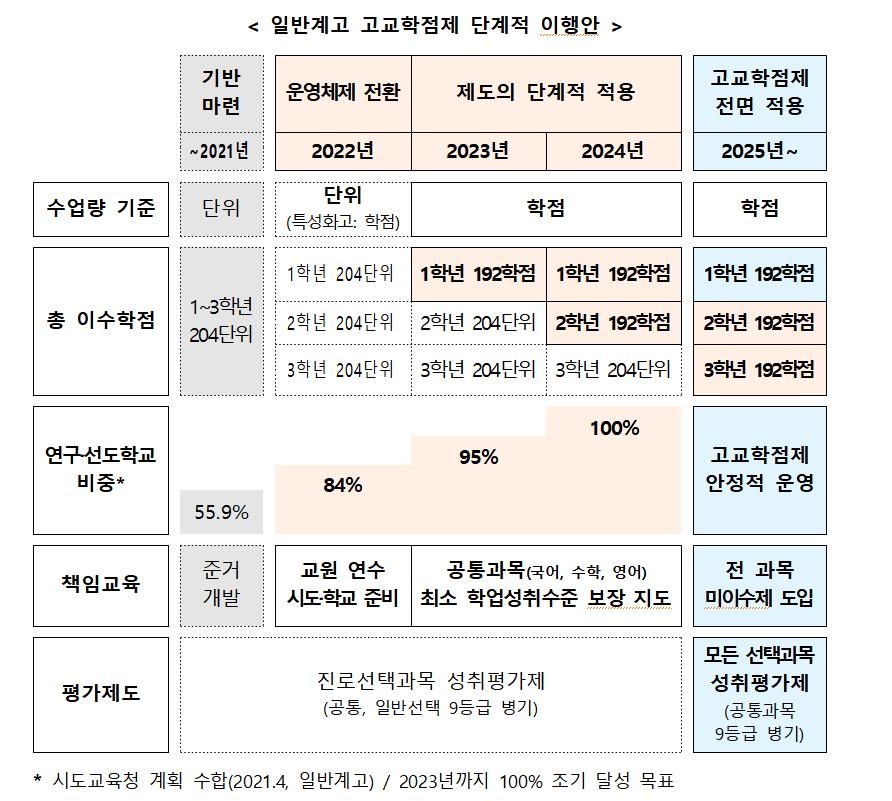 고교학점제 시행 전 2023년부터 일반고 수업시간 줄어든다