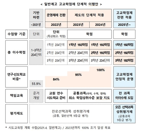 2023년부터 일반고 수업시간 줄어든다…대입제도 당분간 유지(종합)