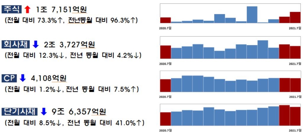 7월 주식 발행, 73% 늘어난 4조554억원…회사채 발행은 감소