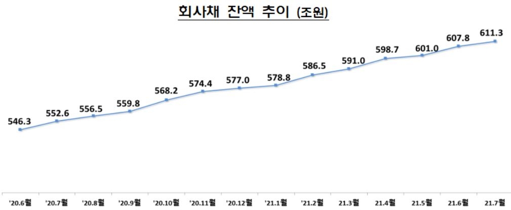 7월 주식 발행, 73% 늘어난 4조554억원…회사채 발행은 감소