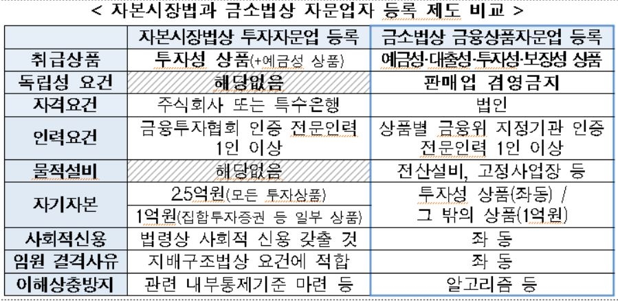 독립금융상품자문업 등록 신청 접수…금융당국, 매뉴얼 게시