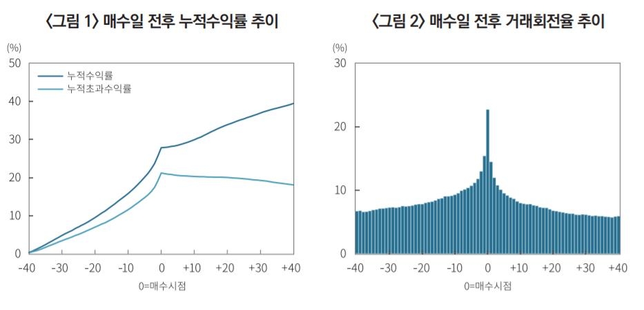 "개미들 급등주 매수…오르면 바로 팔고 떨어지면 매도 미뤄"