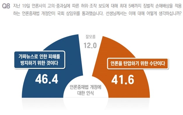 언론중재법, '가짜뉴스 피해방지' 46.4％ '언론 탄압' 41.6％