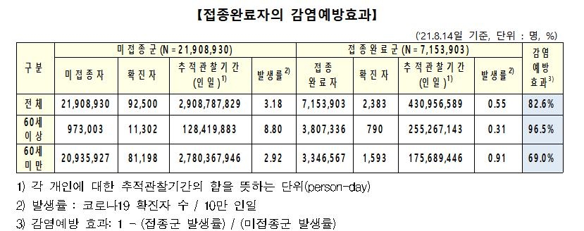 당국 "올해 4∼8월 신규 확진자 87.9%는 백신 미접종자"