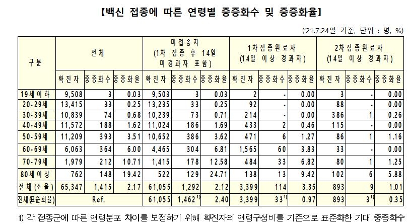 당국 "올해 4∼8월 신규 확진자 87.9%는 백신 미접종자"