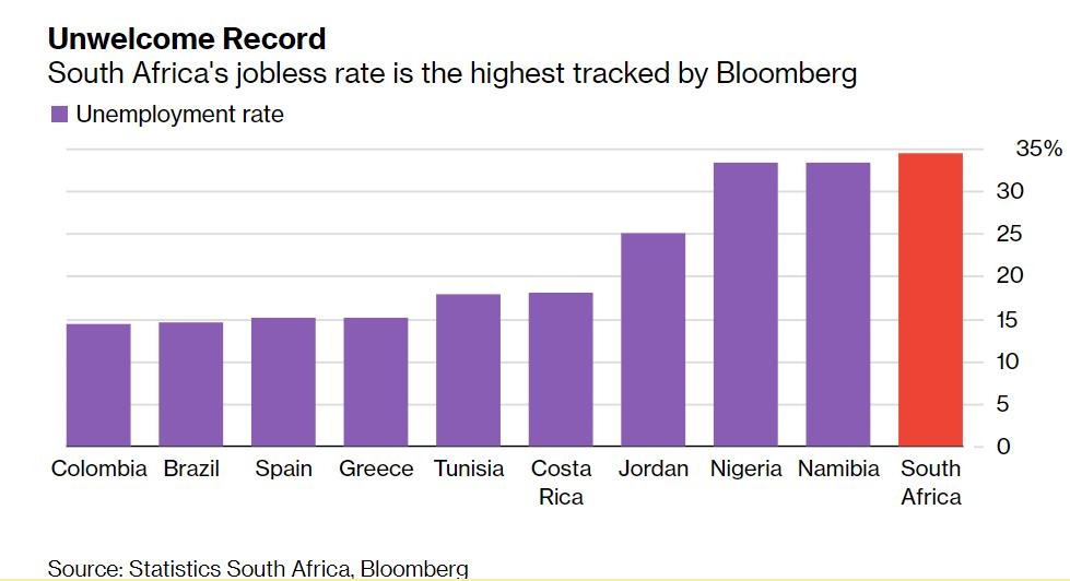 남아공 2분기 실업률 34.4%…'세계 최고치'