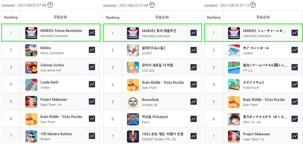 넷마블 '마블 퓨처 레볼루션', 78개국 앱스토어 인기순위 1위