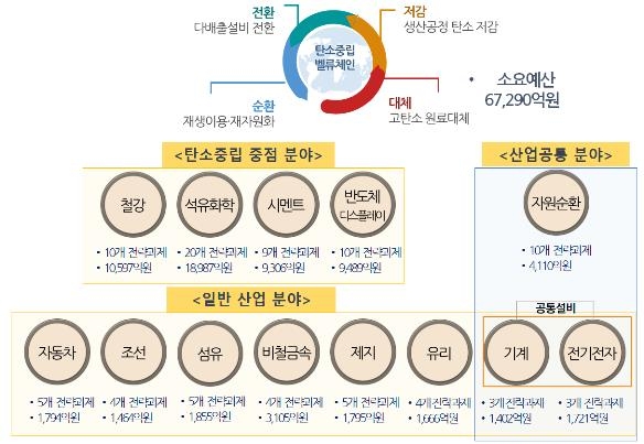 '산업부문 탄소중립 기술개발' 6조7천억원 규모 예타 추진