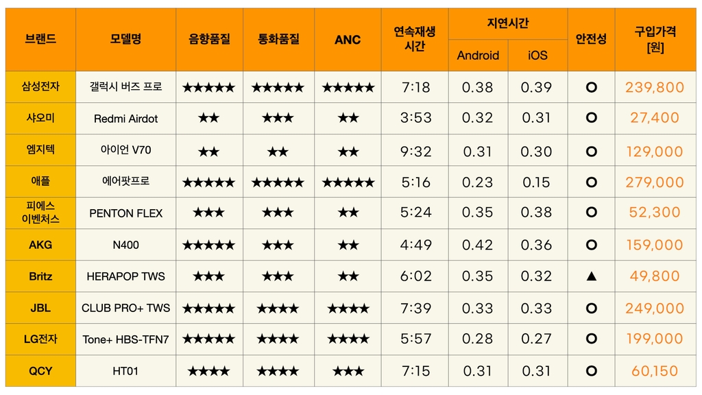 [통통TV] 블루투스 이어폰 인기 10종 비교…품질 최강자는?