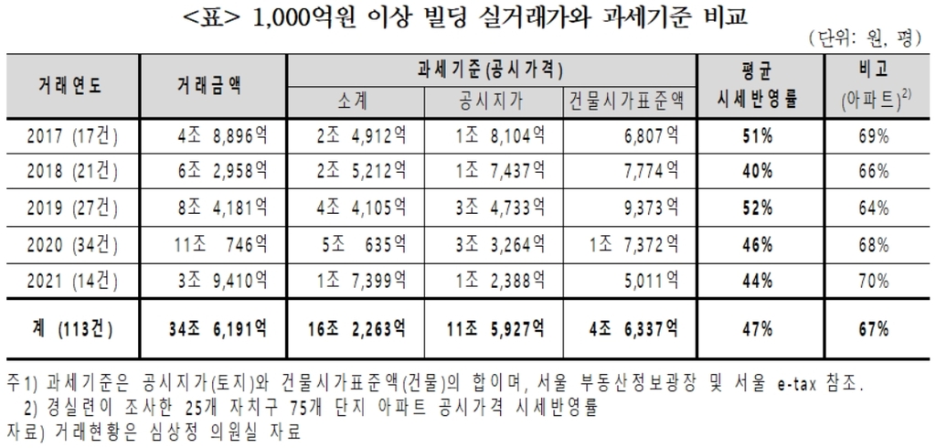 "상업빌딩 공시지가, 시세 39%만 반영…보유세 특혜"