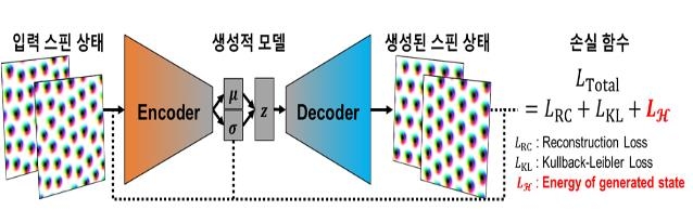 머신러닝 기술로 '가장 안정된 나노자석 상태' 탐색법 개발