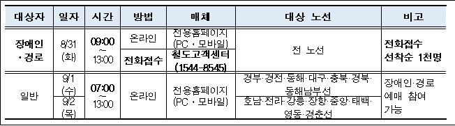 추석 승차권 31일∼9월 2일 사흘간 예매…100% 비대면 진행