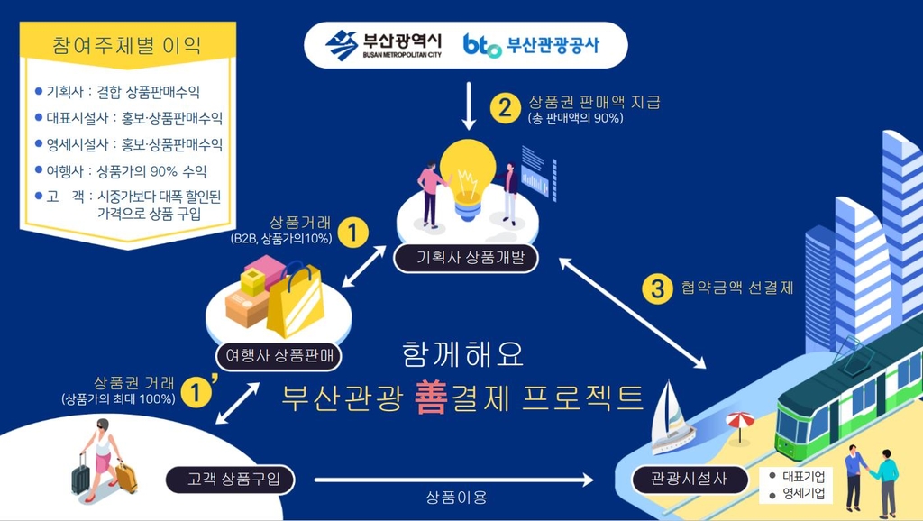 여행사·기획사·관광시설 상생 부산 선결제 프로젝트 확대