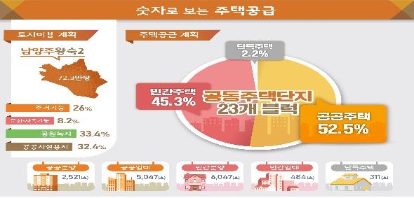 남양주 왕숙·하남 교산 신도시 지구계획 수립 완료