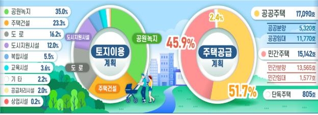 남양주 왕숙·하남 교산 신도시 지구계획 수립 완료