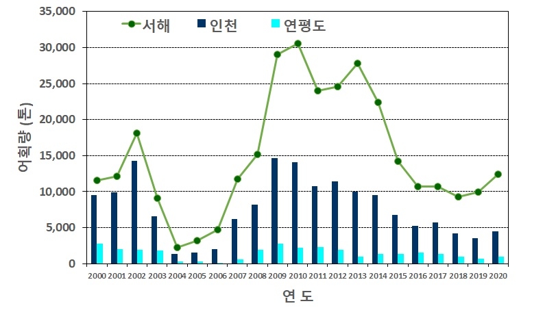 인천 해역 꽃게 생산량 3천200∼4천500t 예상