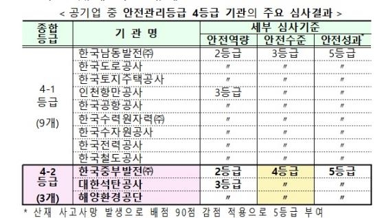 석탄공사·전파진흥원 등 18개 공공기관 안전관리능력 '빨간불'