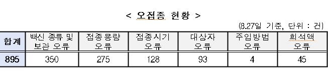 코로나19 백신 오접종 6개월간 총 895건…중증 이상반응은 없어