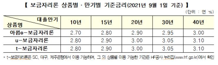보금자리론 금리 9월1일부터 0.1%p 올려 2.7∼3.1%