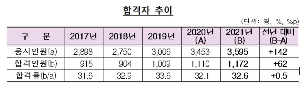 올해 공인회계사 1천172명 최종합격…작년보다 62명↑