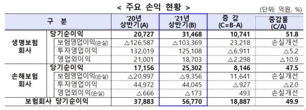 보험사 1분기 순이익 약 50% 증가…총자산 1천331조원