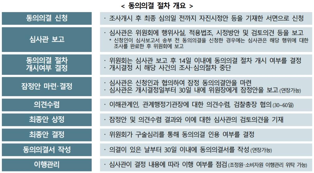공정위 조사 기업, 자진시정안으로 '시간끌기' 어려워진다