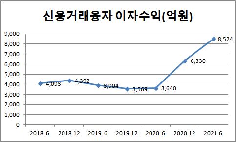 상반기 증권사 '빚투' 이자수익 8천500억…지난해 2.3배