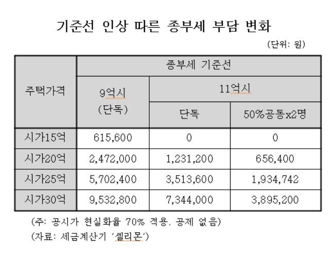 15억집 올해 종부세 61만원→0원…20억집 247만→123만원