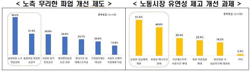 한경연 "올해 임단협 '작년보다 어렵다' 25%…갈등 우려"