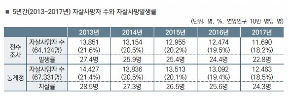 2013∼2017년 5년간 자살사망자 수·자살사망 발생률 감소세