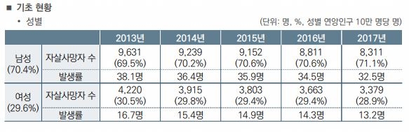 2013∼2017년 5년간 자살사망자 수·자살사망 발생률 감소세