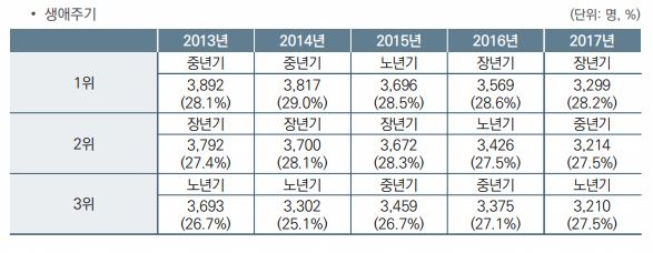 2013∼2017년 5년간 자살사망자 수·자살사망 발생률 감소세