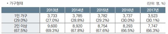 2013∼2017년 5년간 자살사망자 수·자살사망 발생률 감소세