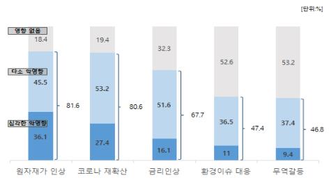 "기업경영 3대 부담은 원자재값 상승·코로나 재확산·금리인상"