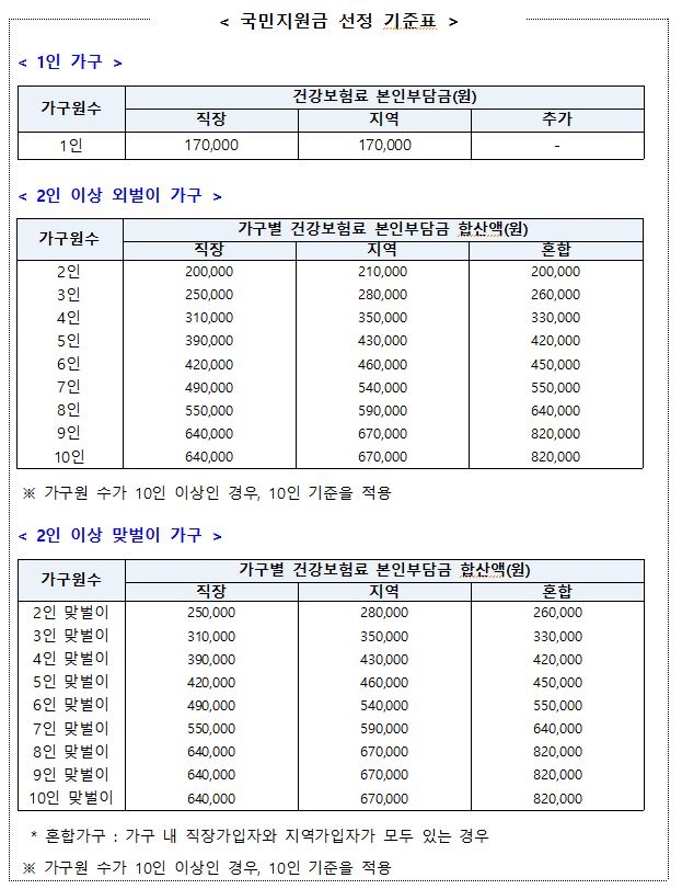 국민지원금 기준 완화…1인가구 연소득 5000만→5800만원 이하