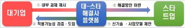 LG디스플레이, OLED 관련 스타트업 과제 4가지 제시