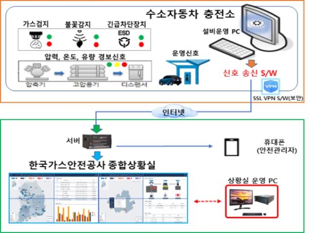 수소충전소 24시간 실시간 안전관리 시스템 가동