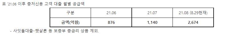 '연말 20% 목표' 인터넷銀 중·저신용자 대출 비중 10%대 초중반