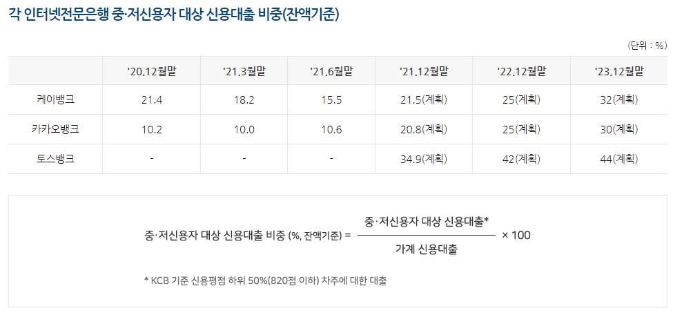 '연말 20% 목표' 인터넷銀 중·저신용자 대출 비중 10%대 초중반