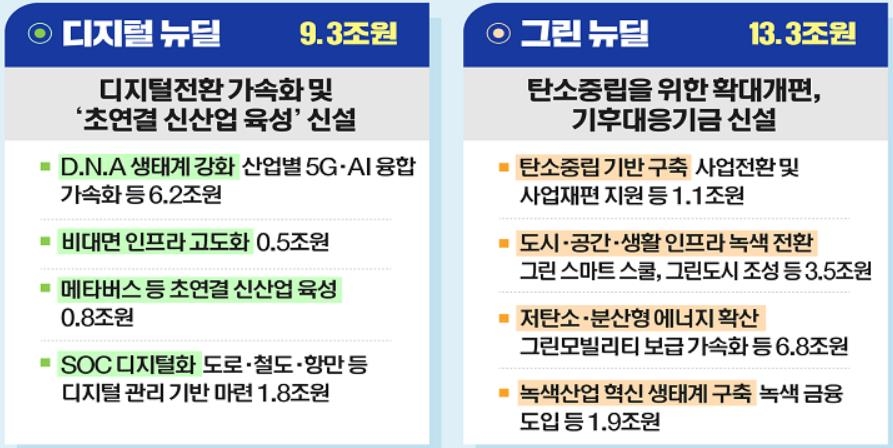 [2022예산] 한국판 뉴딜 2.0에 34조…청년·격차해소 등 휴먼뉴딜에 11조