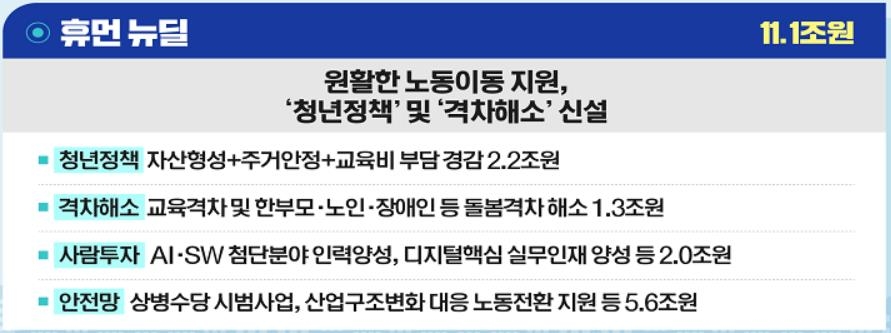 [2022예산] 한국판 뉴딜 2.0에 34조…청년·격차해소 등 휴먼뉴딜에 11조