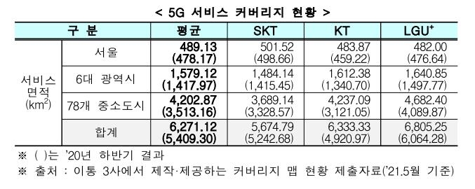 속도 빨라지고 커버리지 개선됐지만…"5G 여전히 갈 길 멀다"